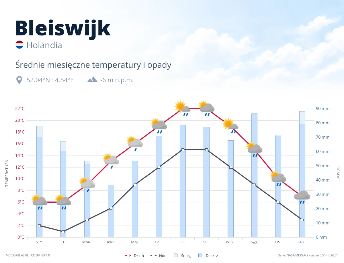 Bleiswijk - średnie miesięczne temperatury i opady