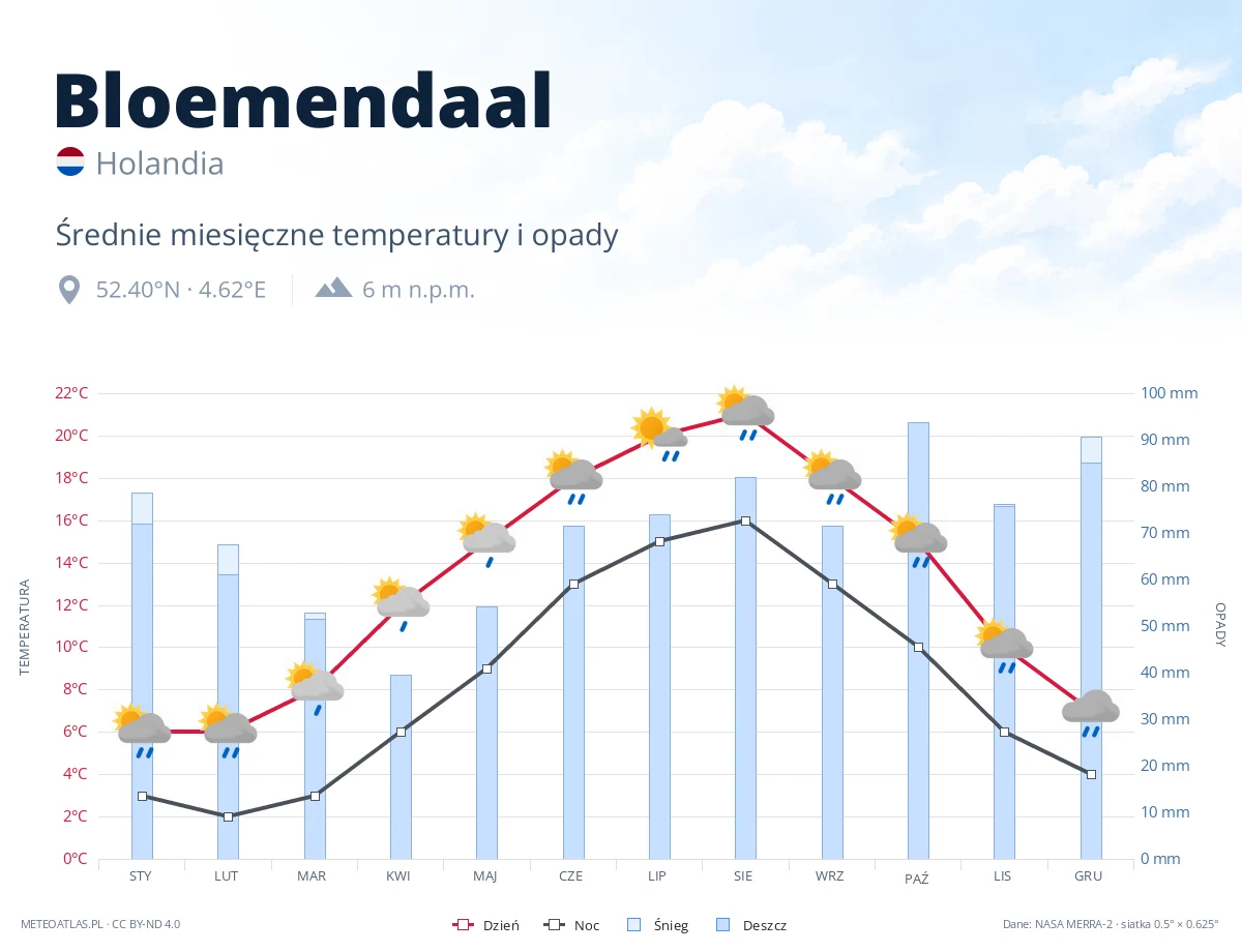 Bloemendaal - średnie miesięczne temperatury i opady