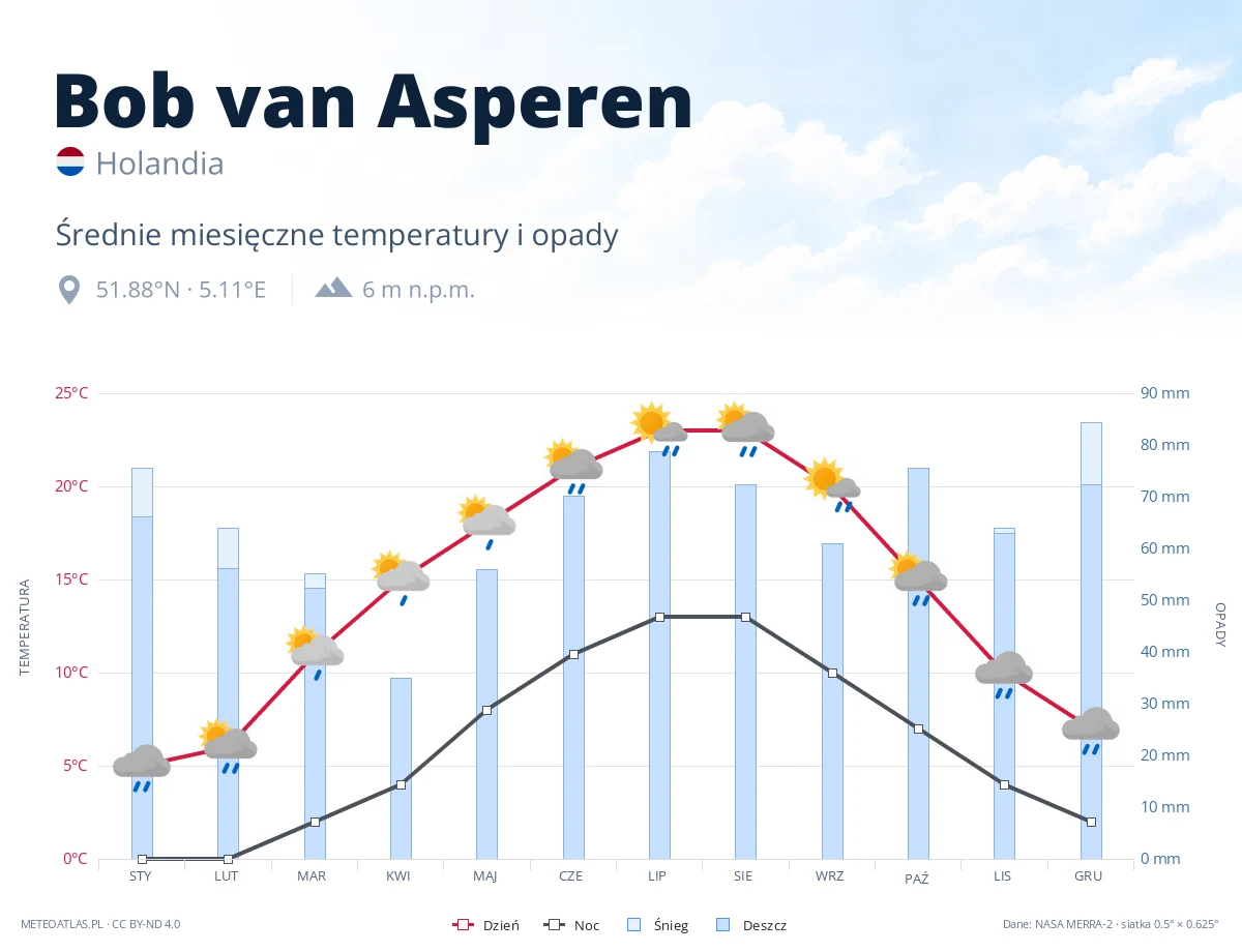 Bob van Asperen - średnie miesięczne temperatury i opady