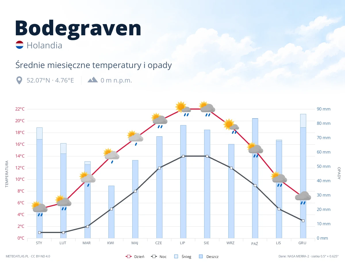 Bodegraven - średnie miesięczne temperatury i opady