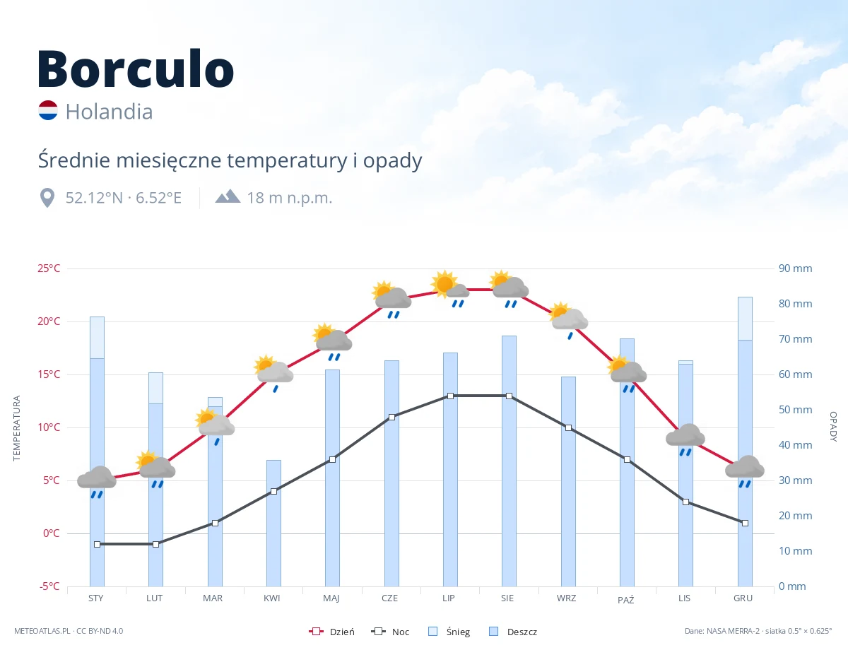 Borculo - średnie miesięczne temperatury i opady
