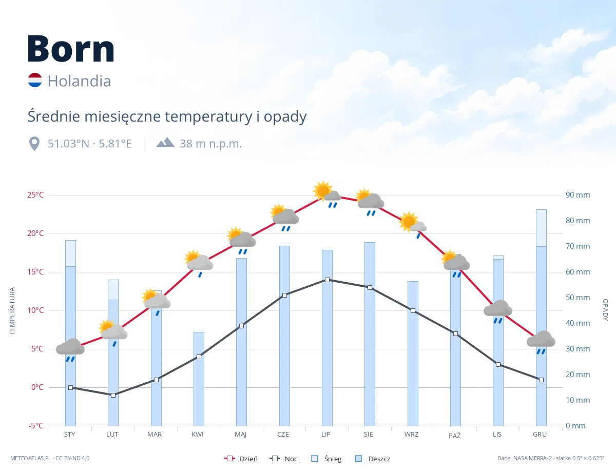 Born - średnie miesięczne temperatury i opady