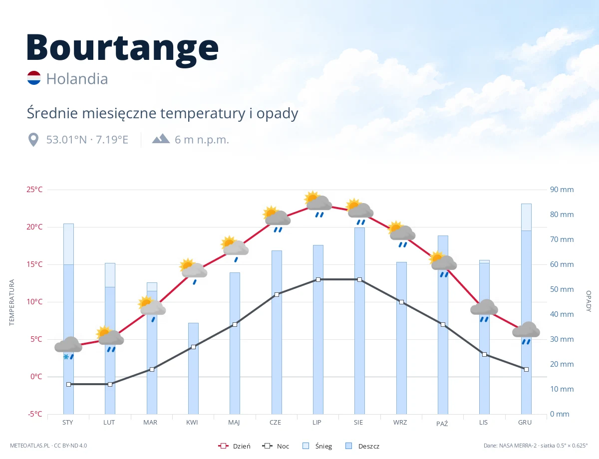 Bourtange - średnie miesięczne temperatury i opady