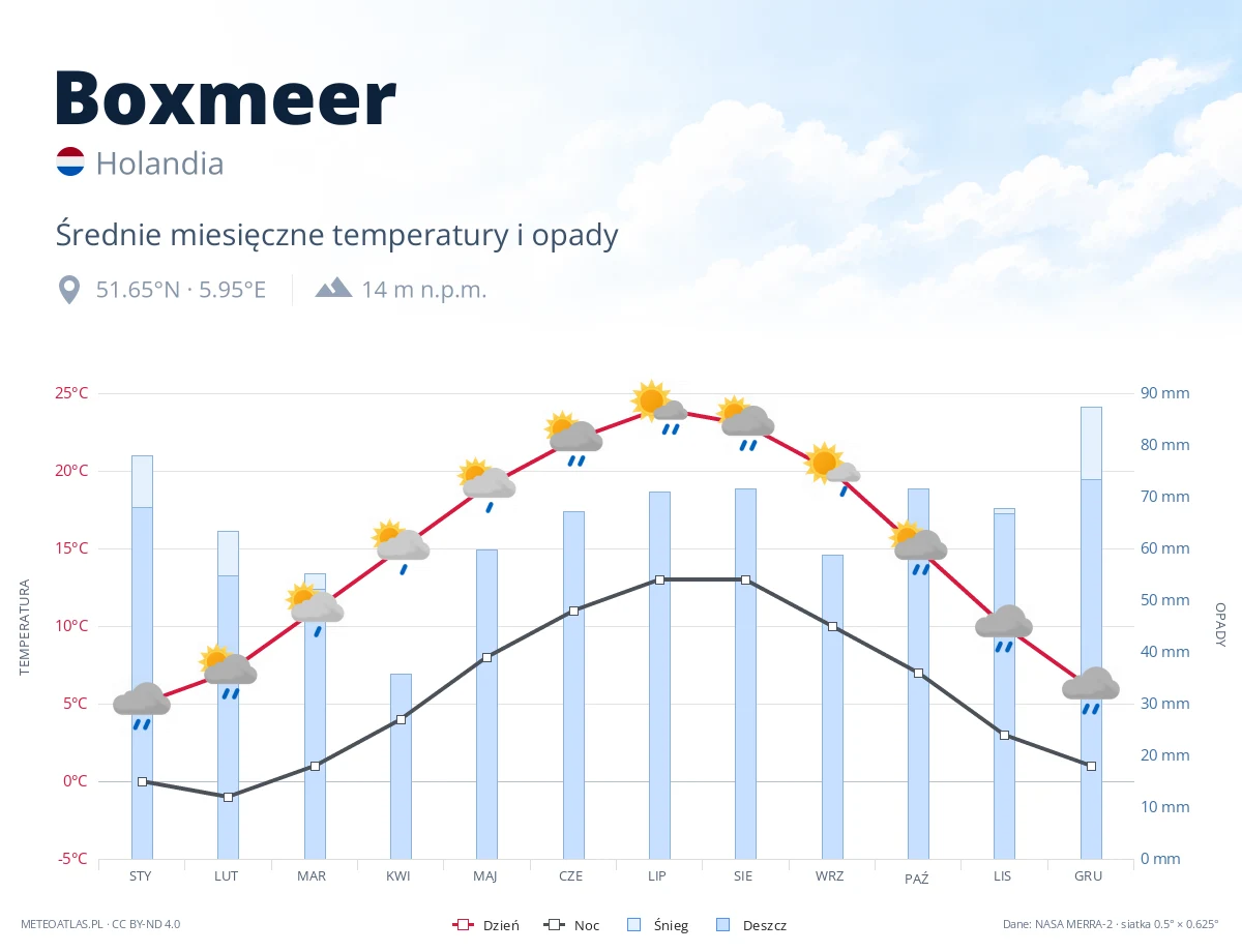 Boxmeer - średnie miesięczne temperatury i opady