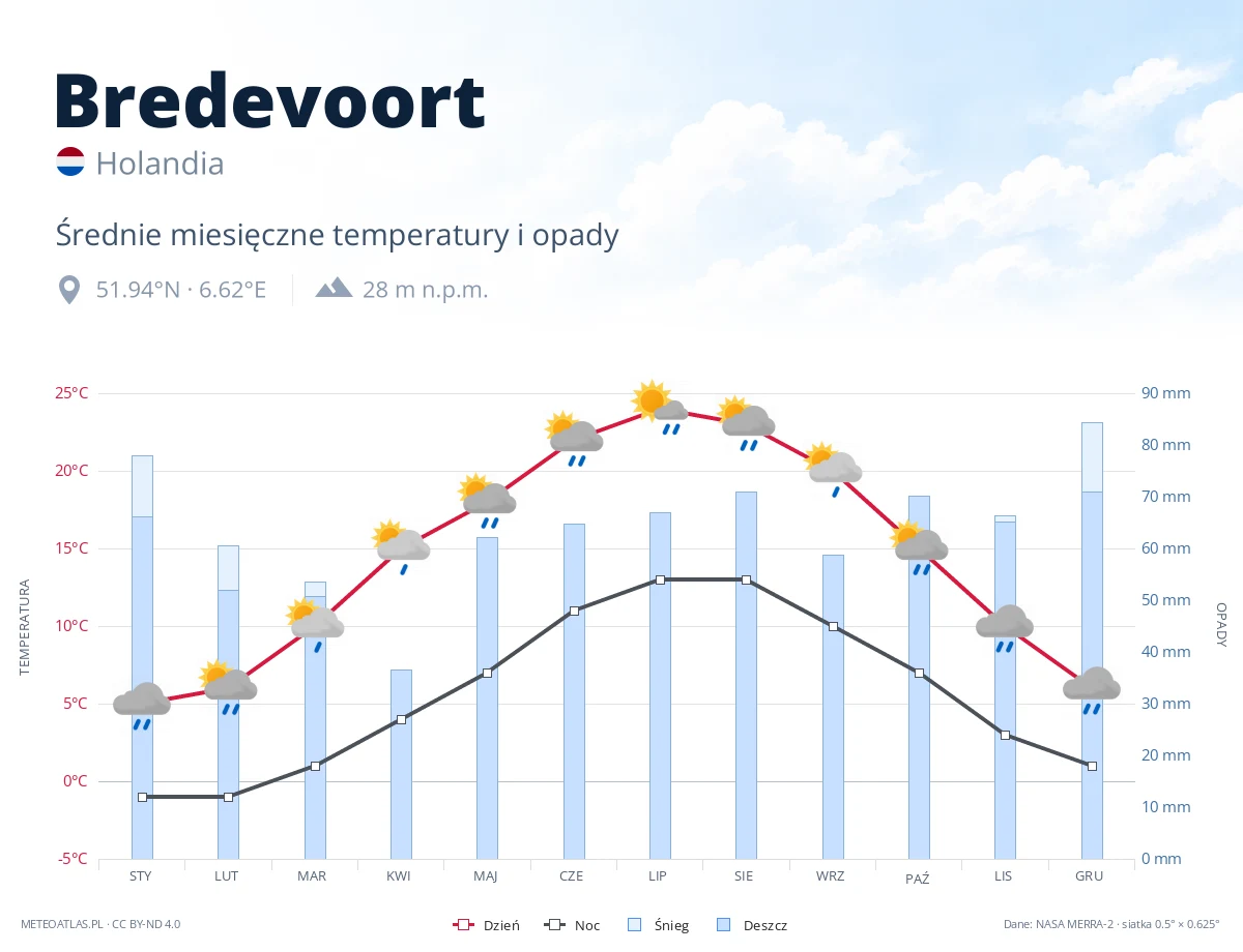 Bredevoort - średnie miesięczne temperatury i opady