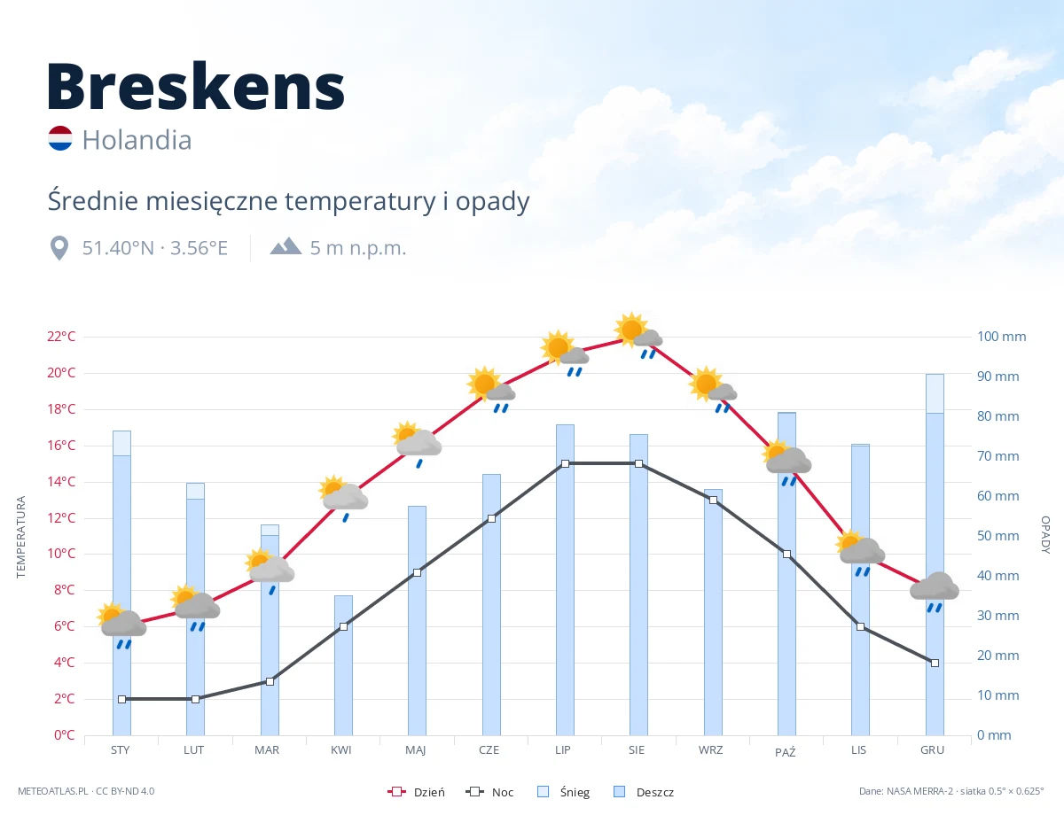Breskens - średnie miesięczne temperatury i opady