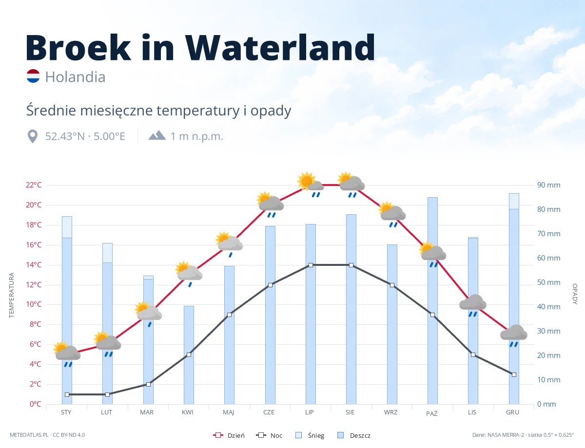 Broek in Waterland - średnie miesięczne temperatury i opady