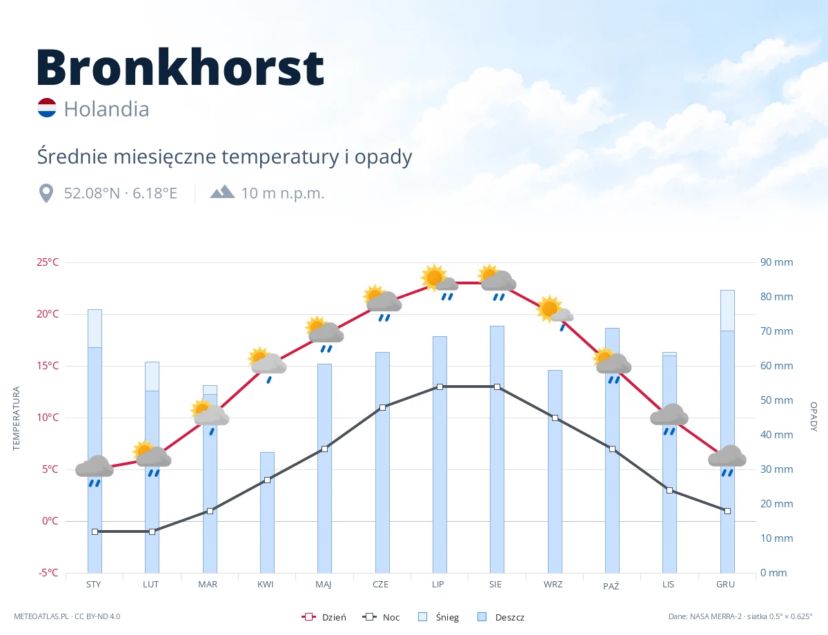 Bronkhorst - średnie miesięczne temperatury i opady