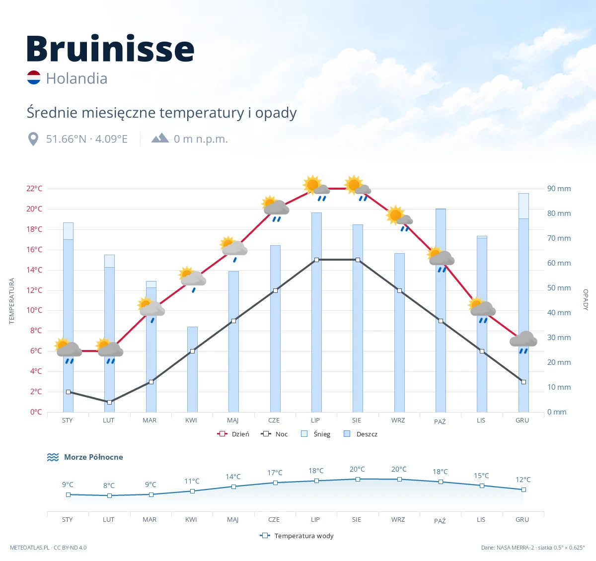 Bruinisse - średnie miesięczne temperatury i opady