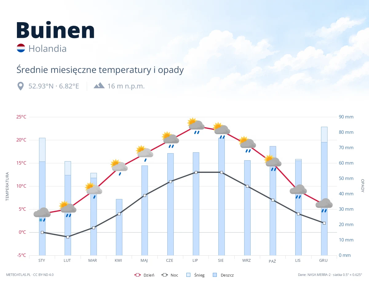 Buinen - średnie miesięczne temperatury i opady