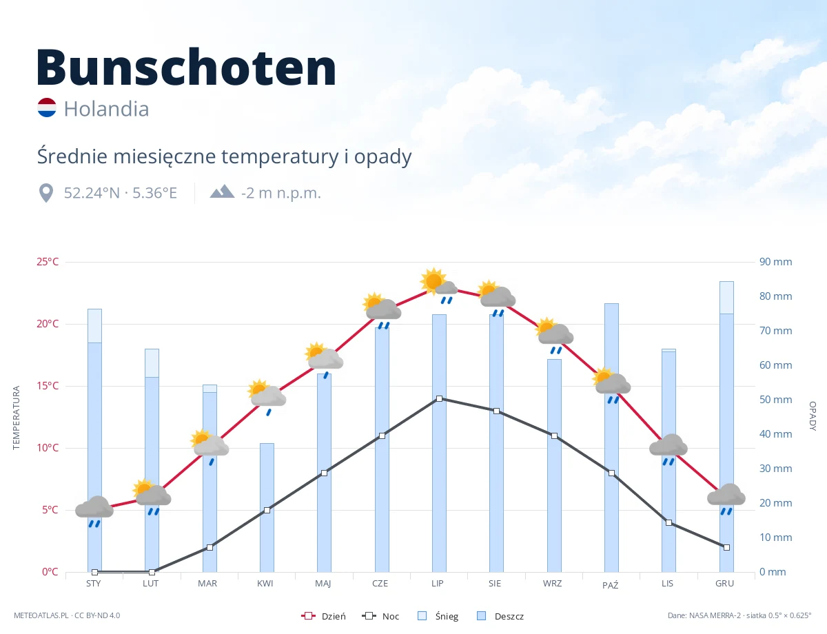 Bunschoten - średnie miesięczne temperatury i opady