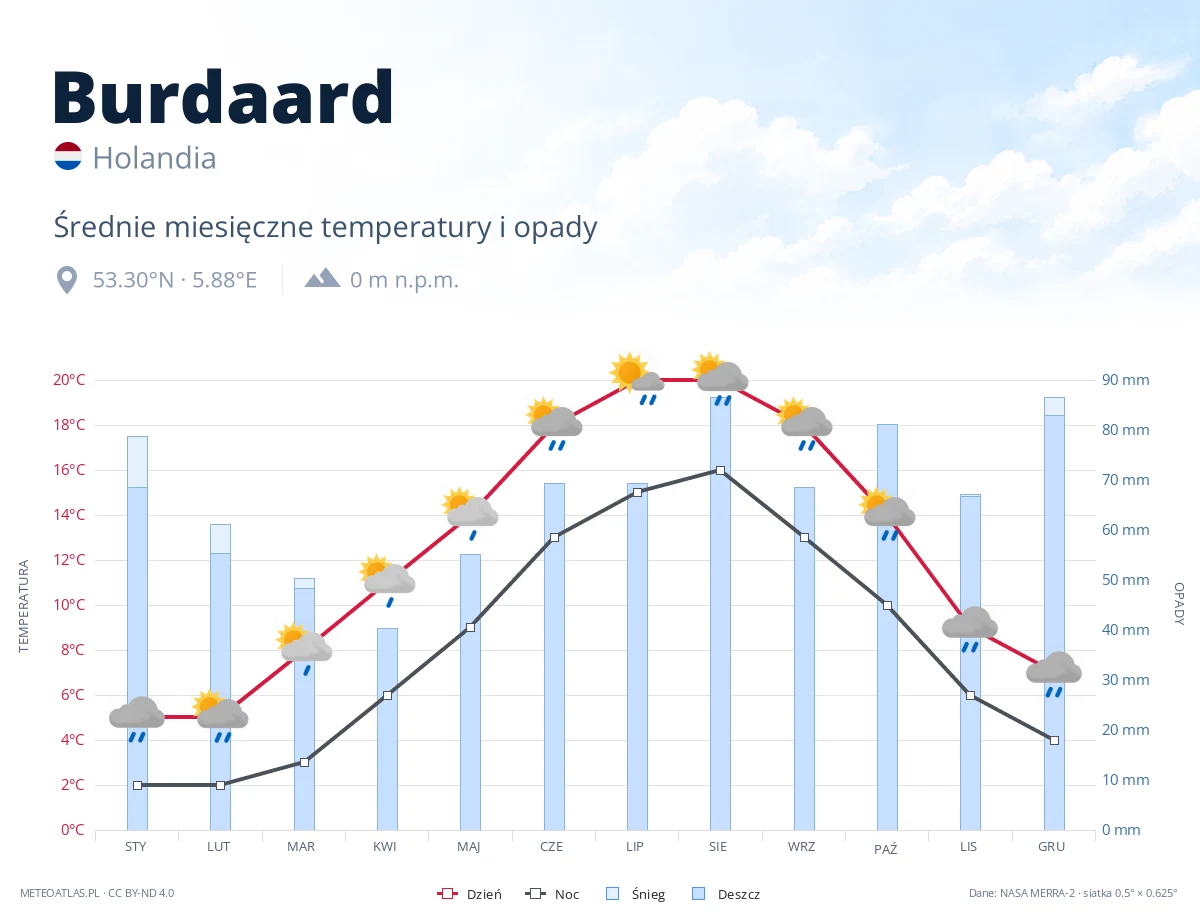 Burdaard - średnie miesięczne temperatury i opady