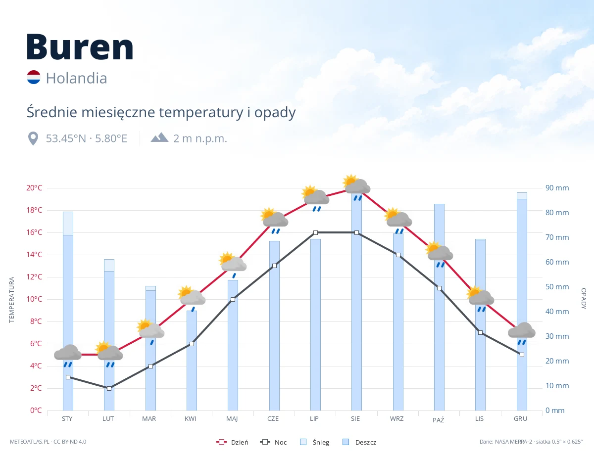 Buren - średnie miesięczne temperatury i opady