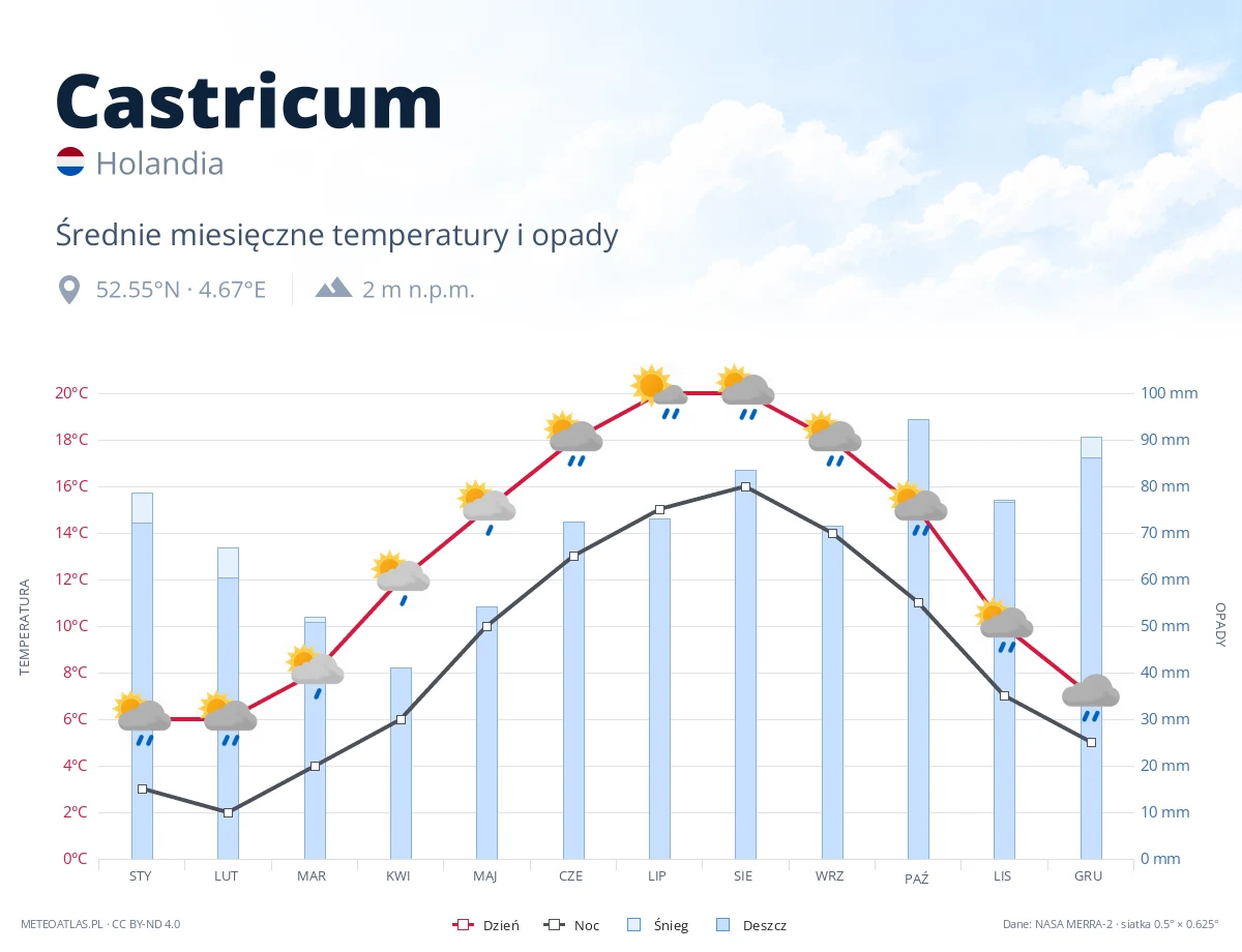 Castricum - średnie miesięczne temperatury i opady