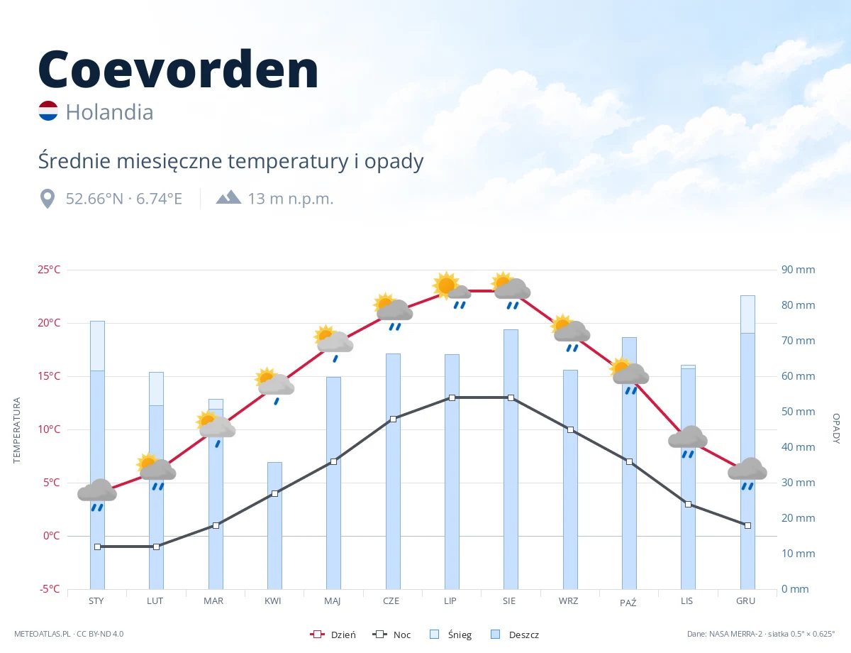 Coevorden - średnie miesięczne temperatury i opady