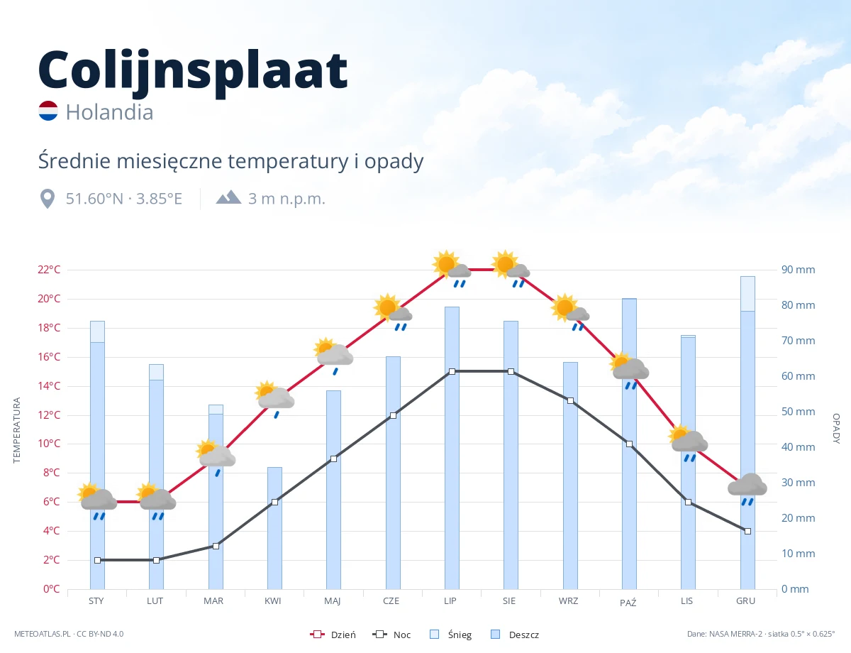 Colijnsplaat - średnie miesięczne temperatury i opady