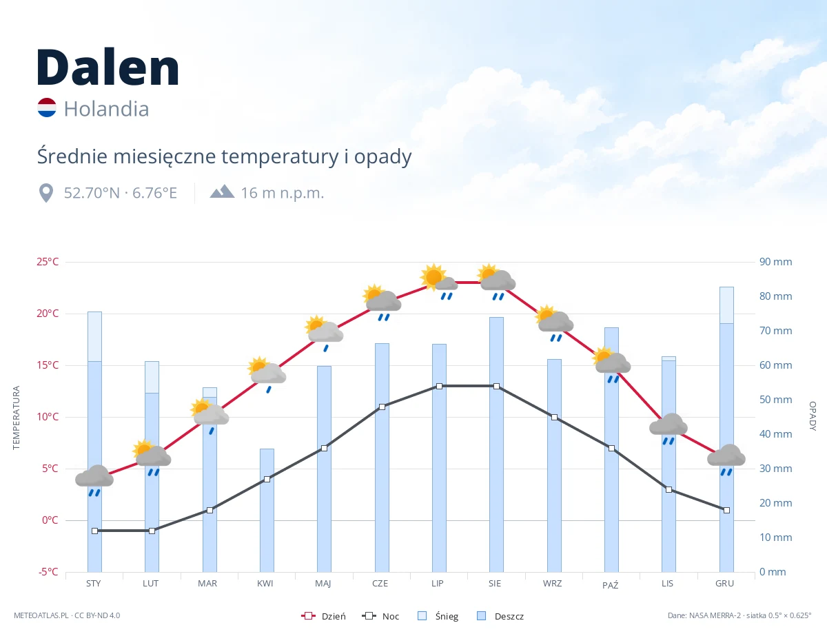 Dalen - średnie miesięczne temperatury i opady