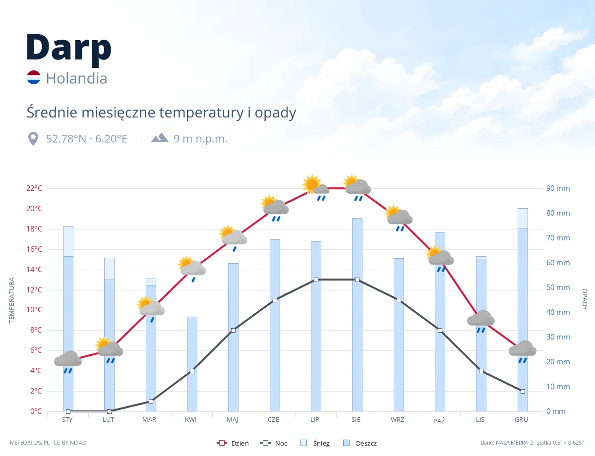 Darp - średnie miesięczne temperatury i opady