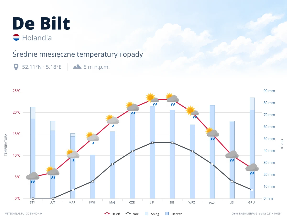 De Bilt - średnie miesięczne temperatury i opady