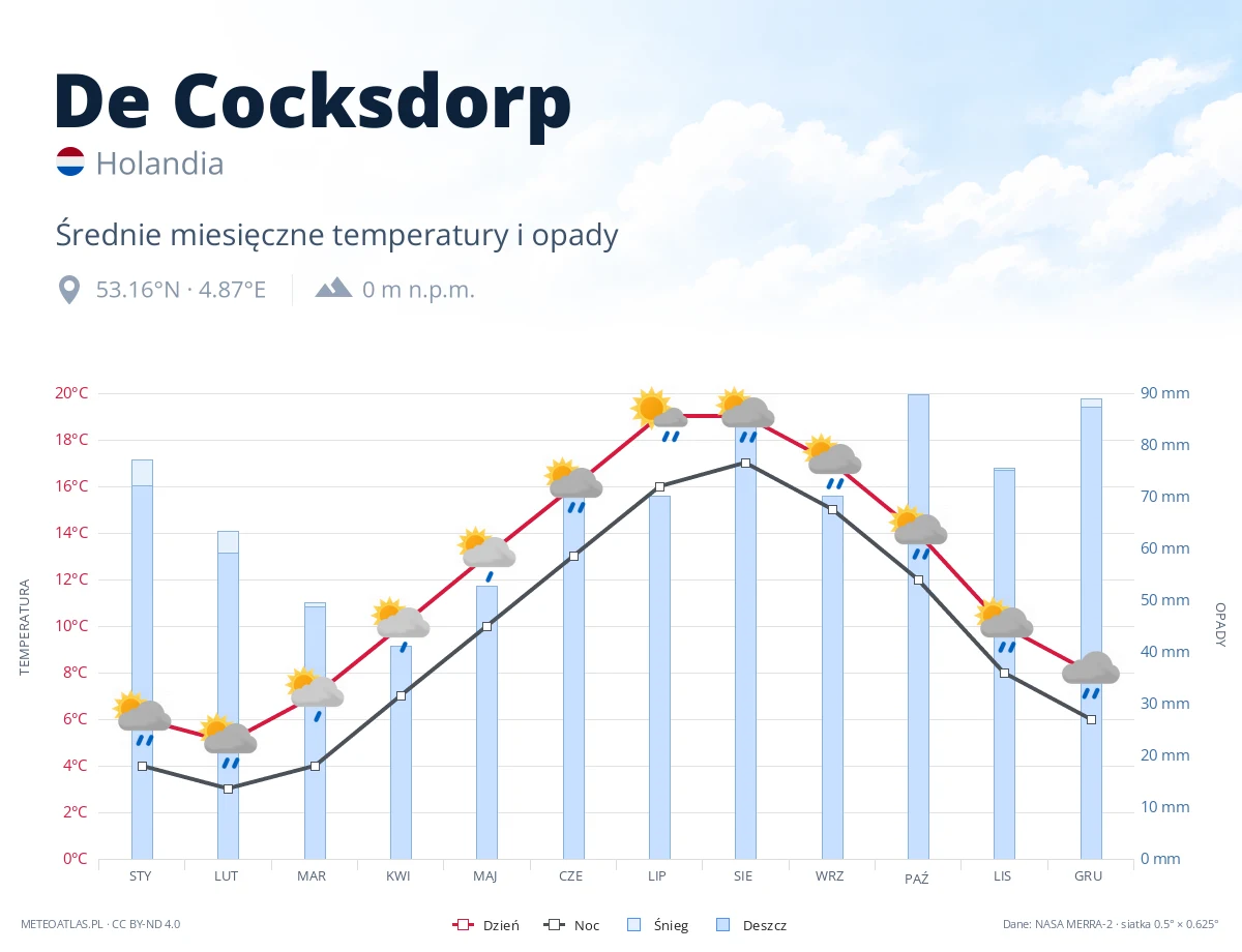 De Cocksdorp - średnie miesięczne temperatury i opady