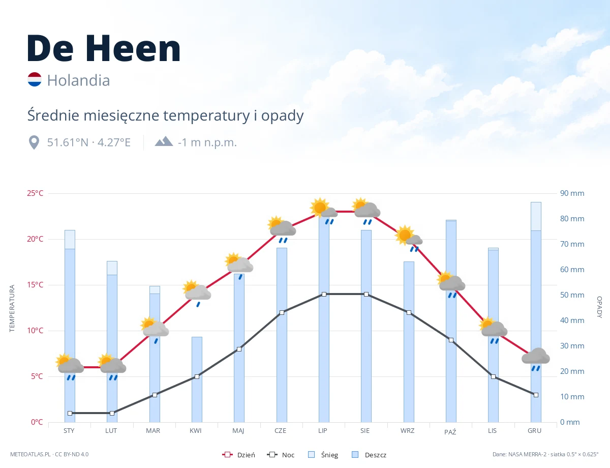 De Heen - średnie miesięczne temperatury i opady