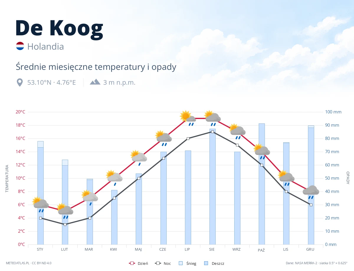 De Koog - średnie miesięczne temperatury i opady