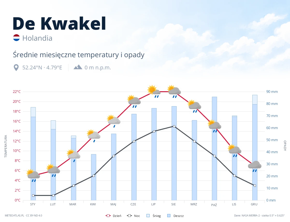 De Kwakel - średnie miesięczne temperatury i opady