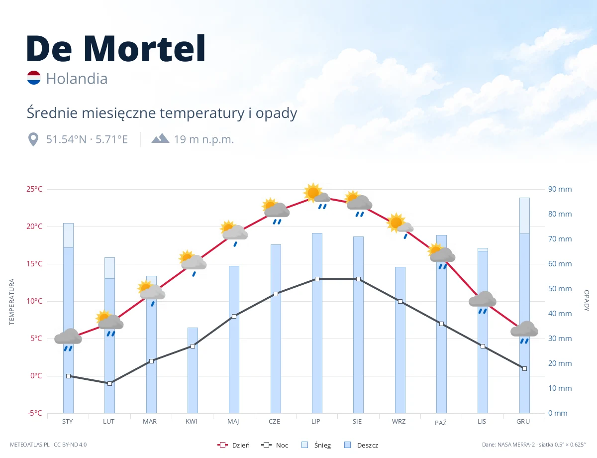 De Mortel - średnie miesięczne temperatury i opady