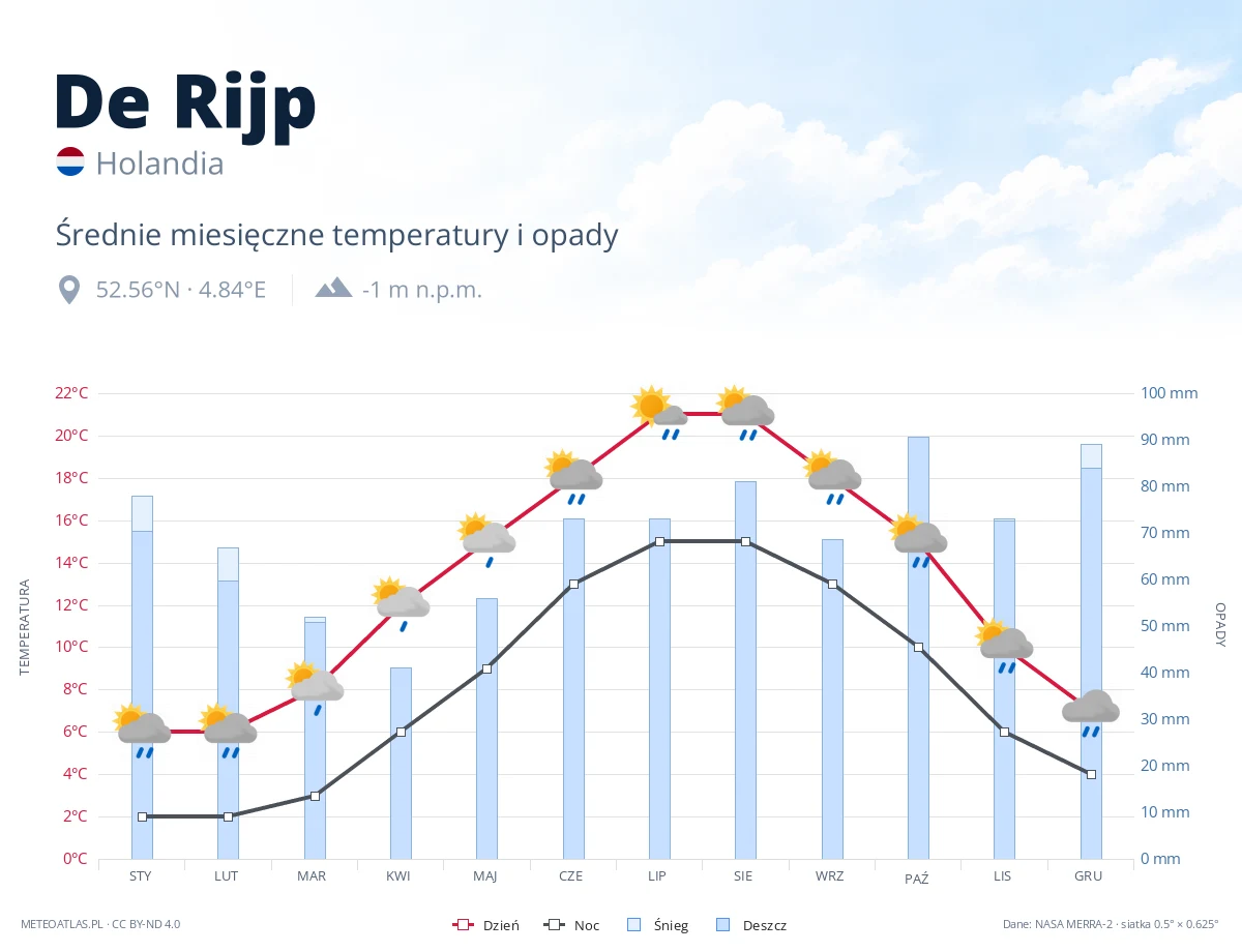 De Rijp - średnie miesięczne temperatury i opady