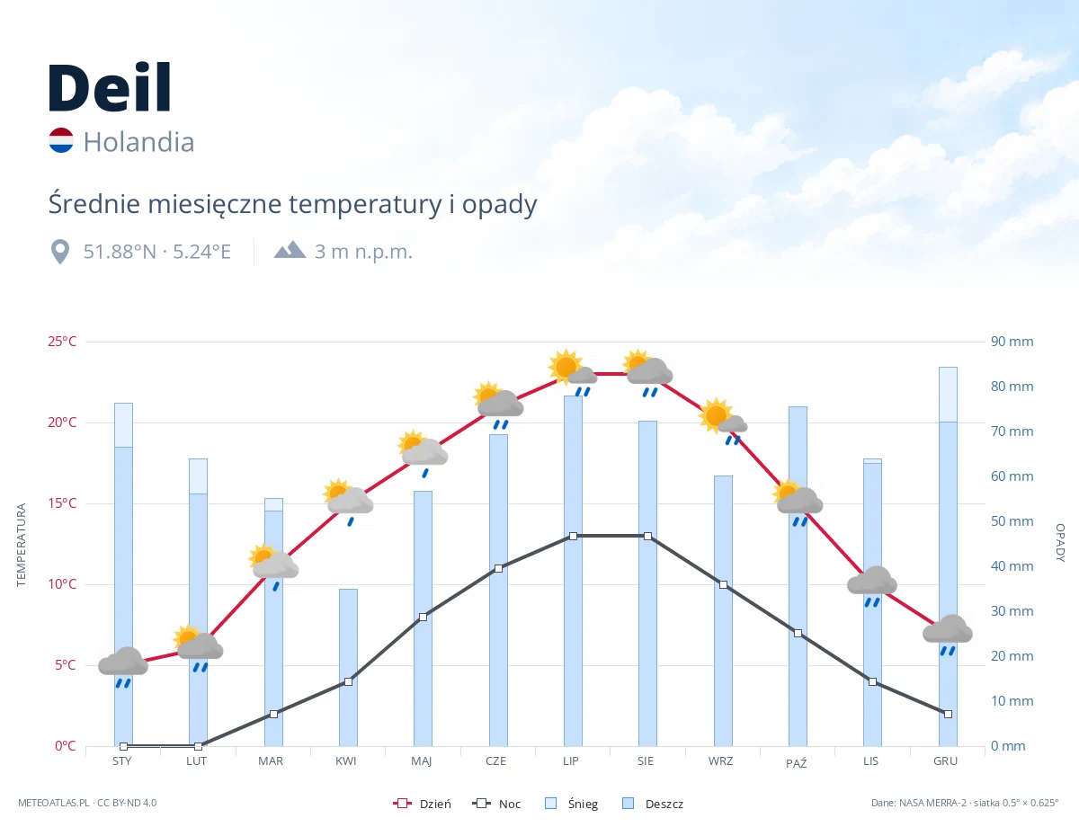 Deil - średnie miesięczne temperatury i opady
