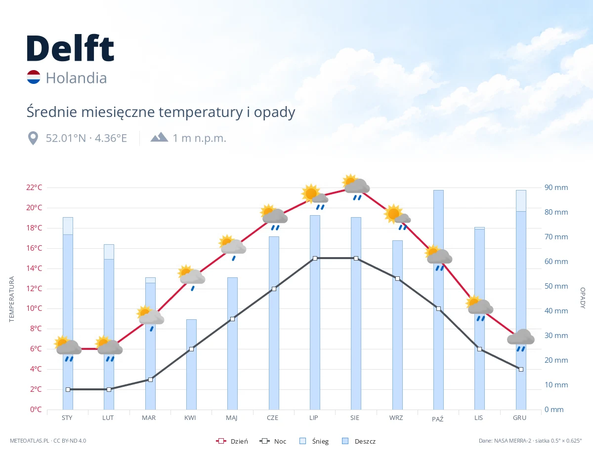 Delft - średnie miesięczne temperatury i opady