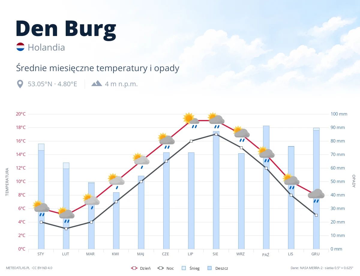 Den Burg - średnie miesięczne temperatury i opady