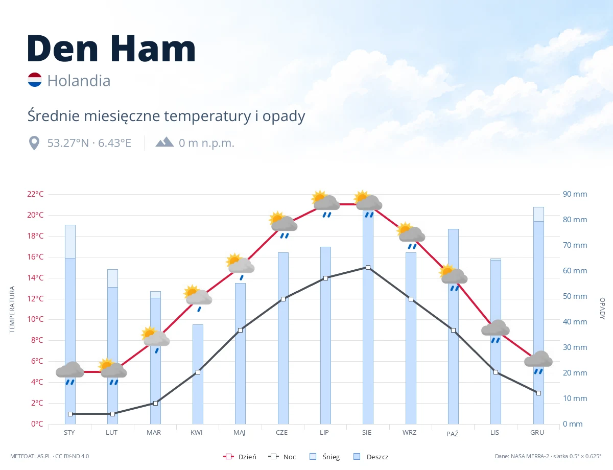 Den Ham - średnie miesięczne temperatury i opady