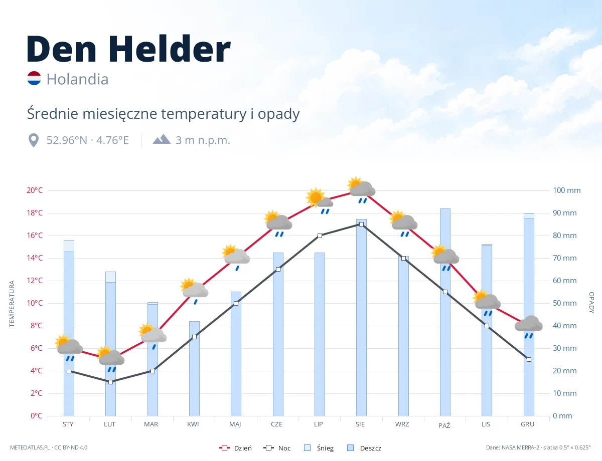 Den Helder - średnie miesięczne temperatury i opady
