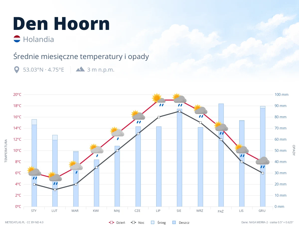 Den Hoorn - średnie miesięczne temperatury i opady