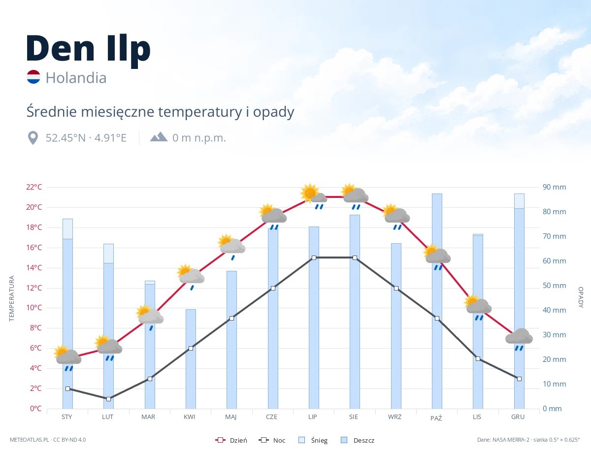 Den Ilp - średnie miesięczne temperatury i opady