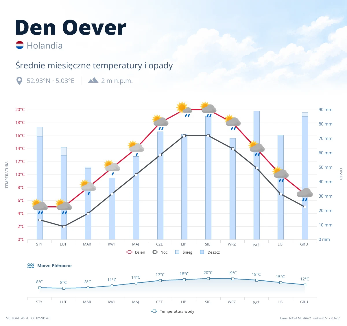 Den Oever - średnie miesięczne temperatury i opady