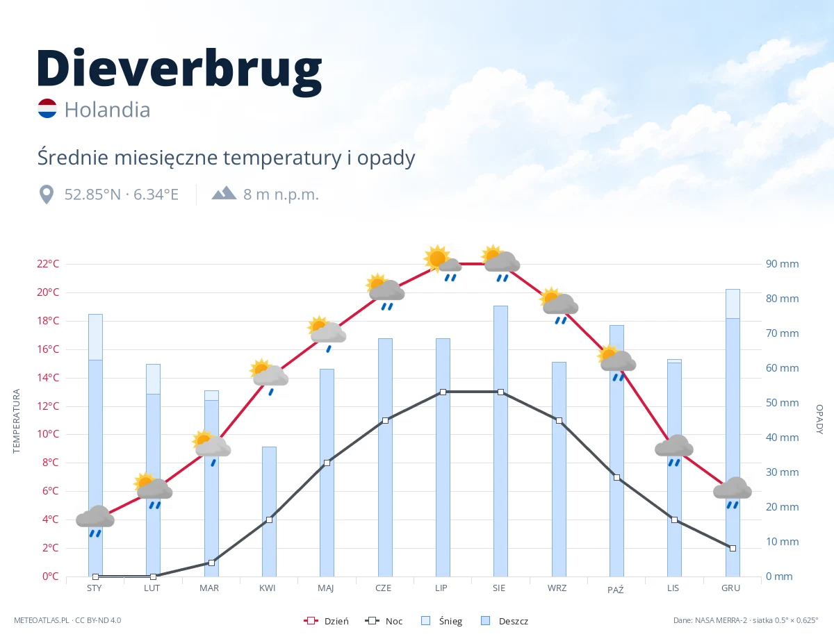 Dieverbrug - średnie miesięczne temperatury i opady