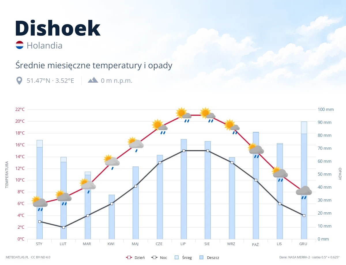 Dishoek - średnie miesięczne temperatury i opady