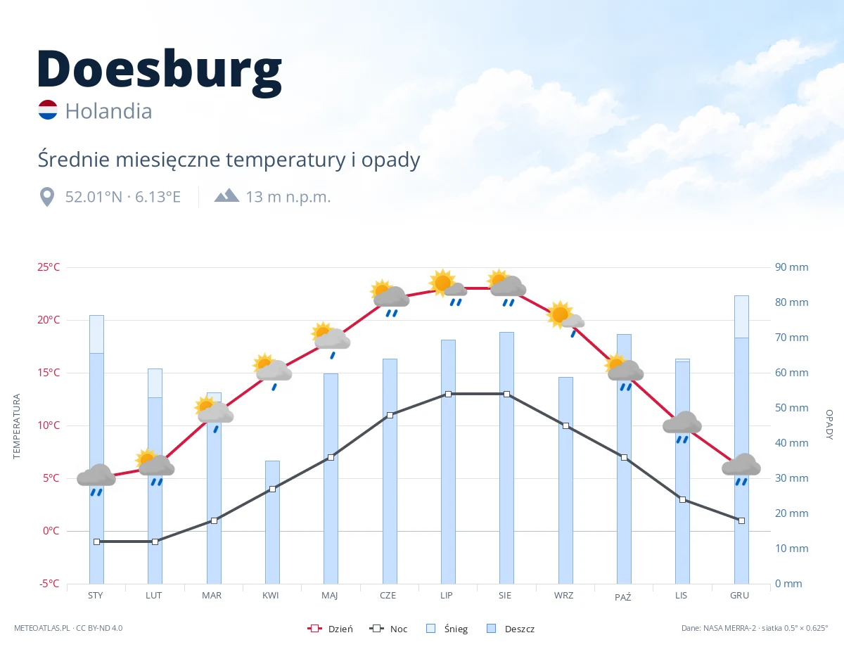 Doesburg - średnie miesięczne temperatury i opady