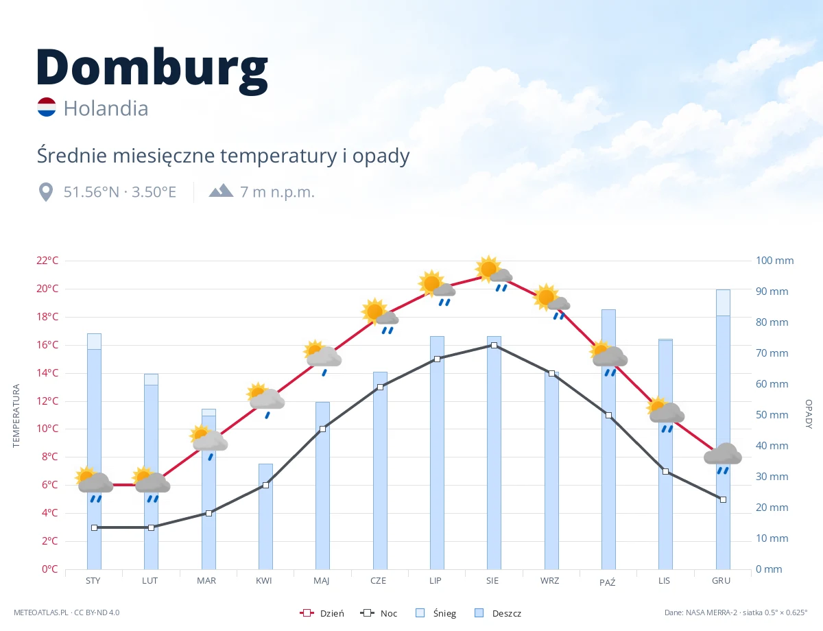 Domburg - średnie miesięczne temperatury i opady