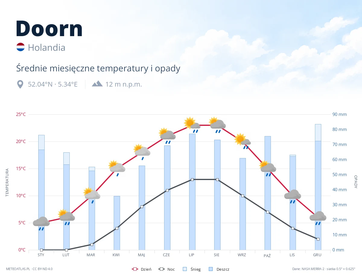 Doorn - średnie miesięczne temperatury i opady