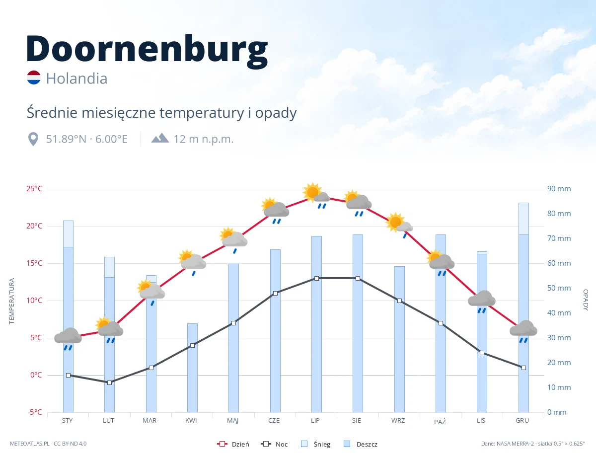 Doornenburg - średnie miesięczne temperatury i opady