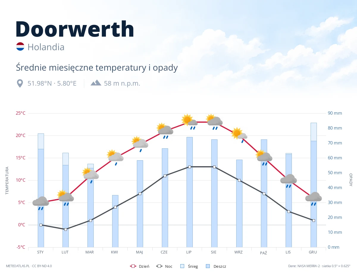 Doorwerth - średnie miesięczne temperatury i opady