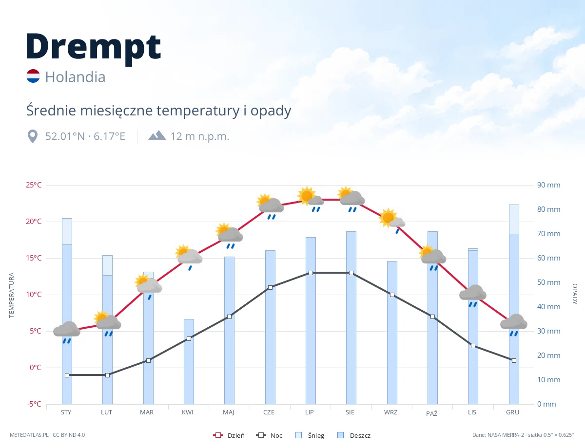 Drempt - średnie miesięczne temperatury i opady