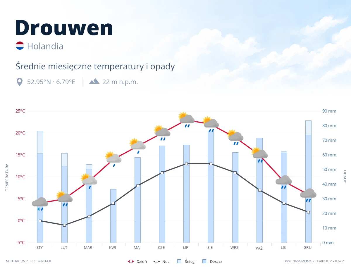 Drouwen - średnie miesięczne temperatury i opady