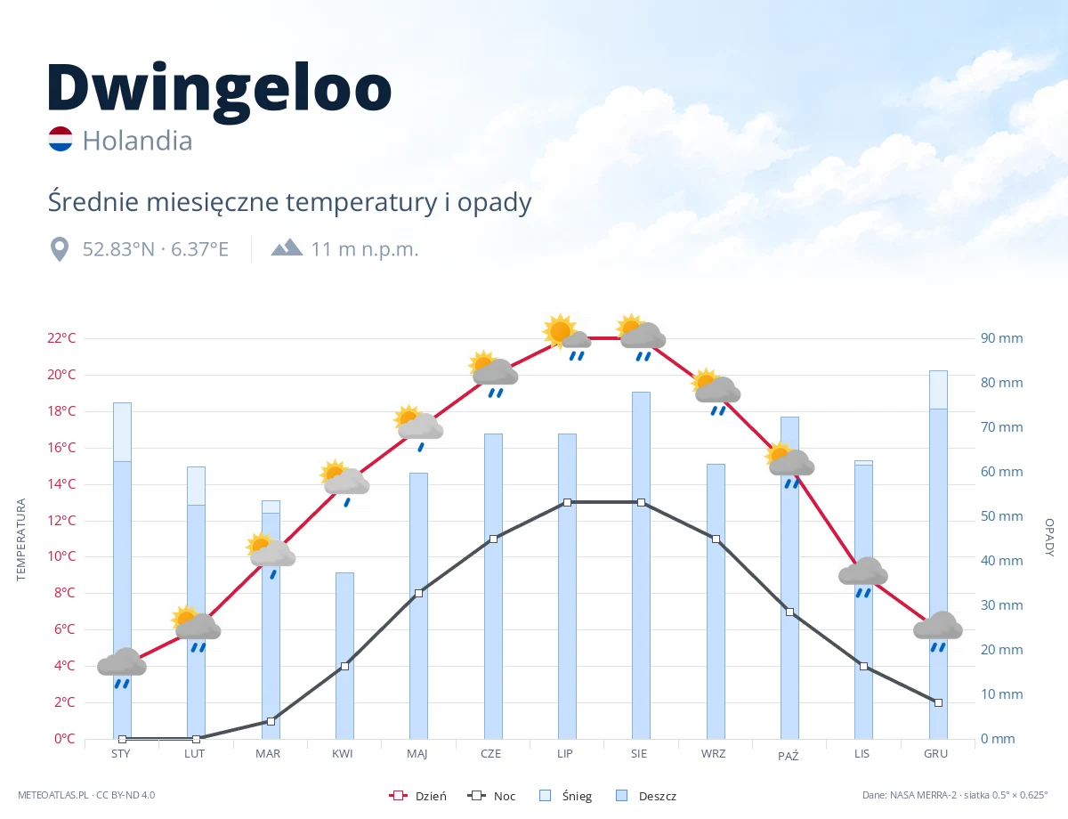 Dwingeloo - średnie miesięczne temperatury i opady