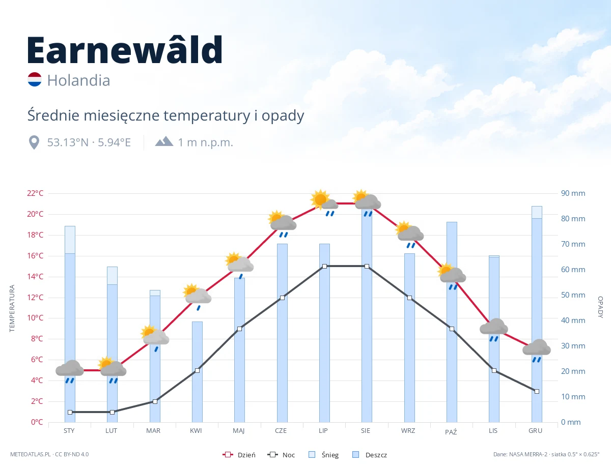 Earnewâld - średnie miesięczne temperatury i opady