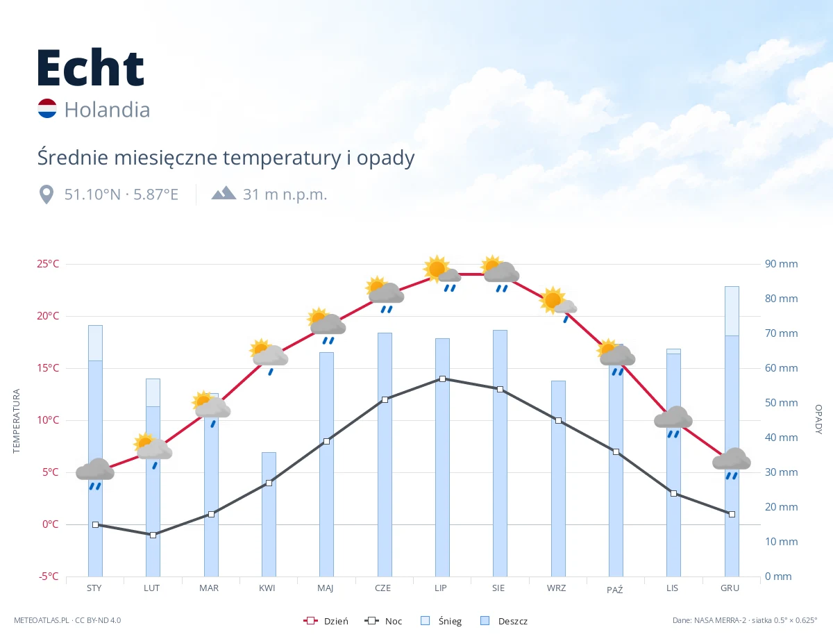 Echt - średnie miesięczne temperatury i opady