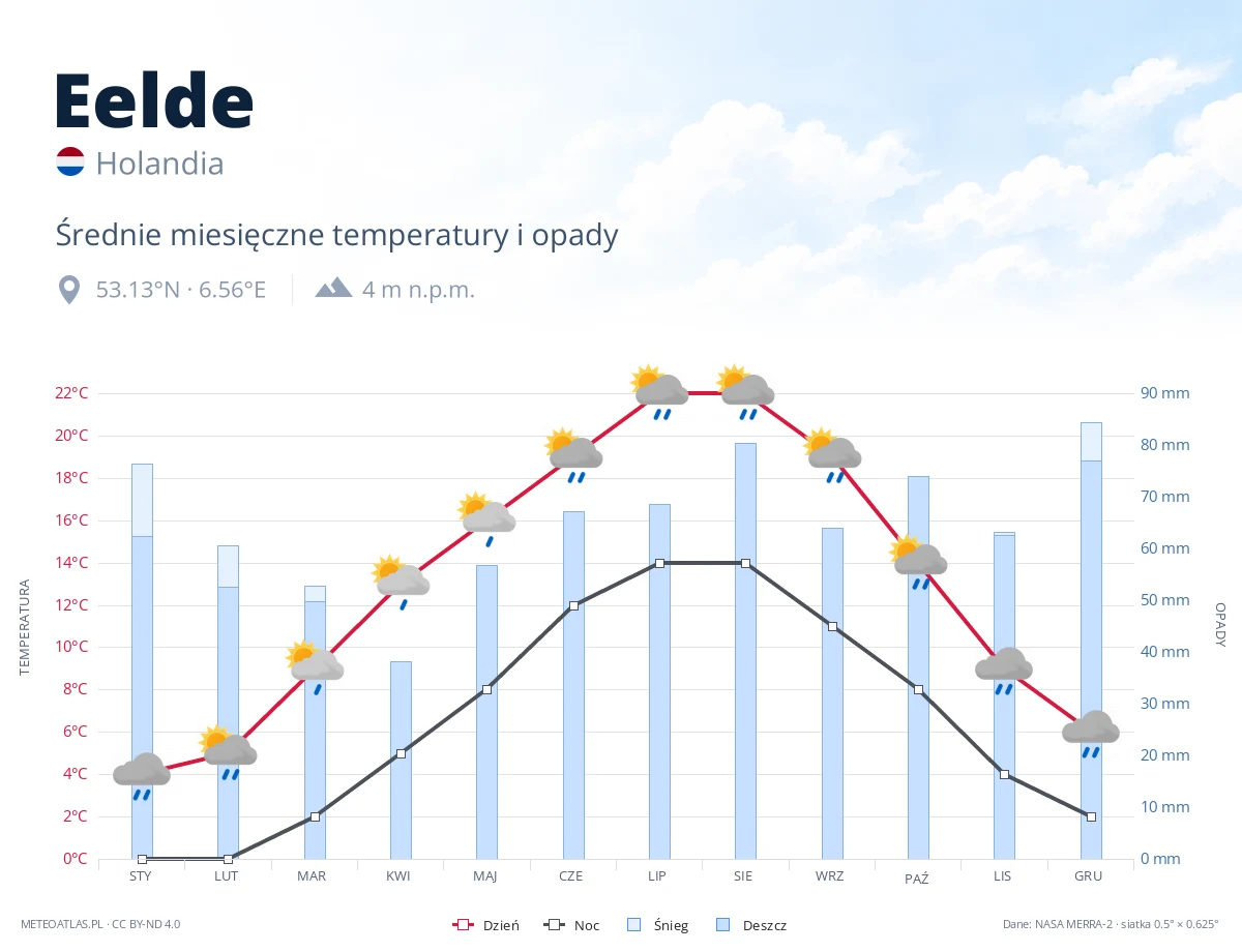 Eelde - średnie miesięczne temperatury i opady